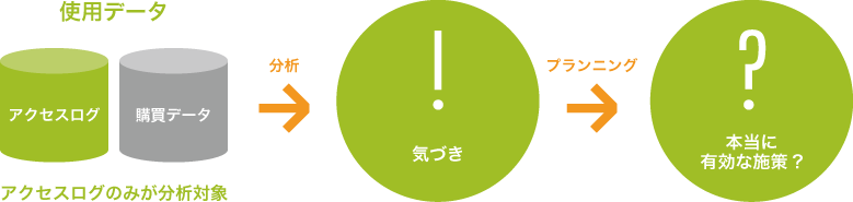 一般的なアクセスログ解析